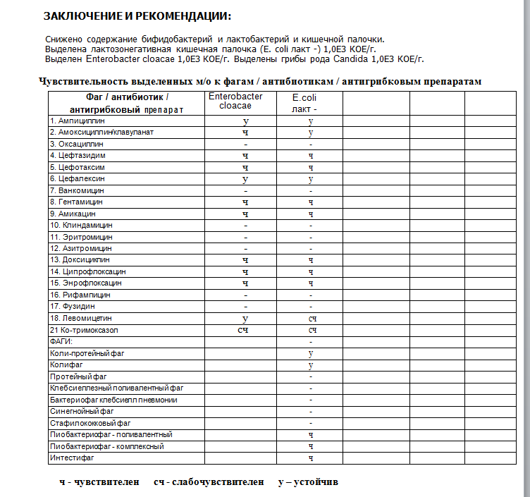 Анализ на чувствительность к антибиотикам и бактериофагам